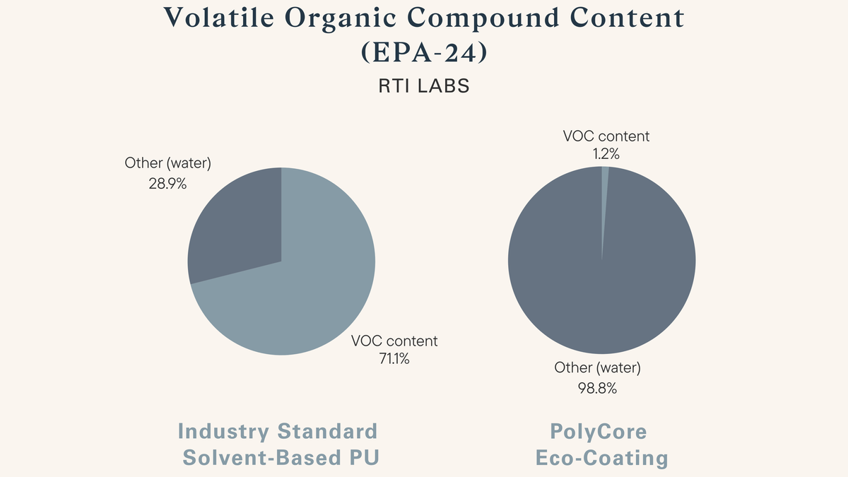 Pie charts comparing Volatile Organic Compound (VOC) content between industry standard solvent-based PU and PolyCore Eco-Coating.