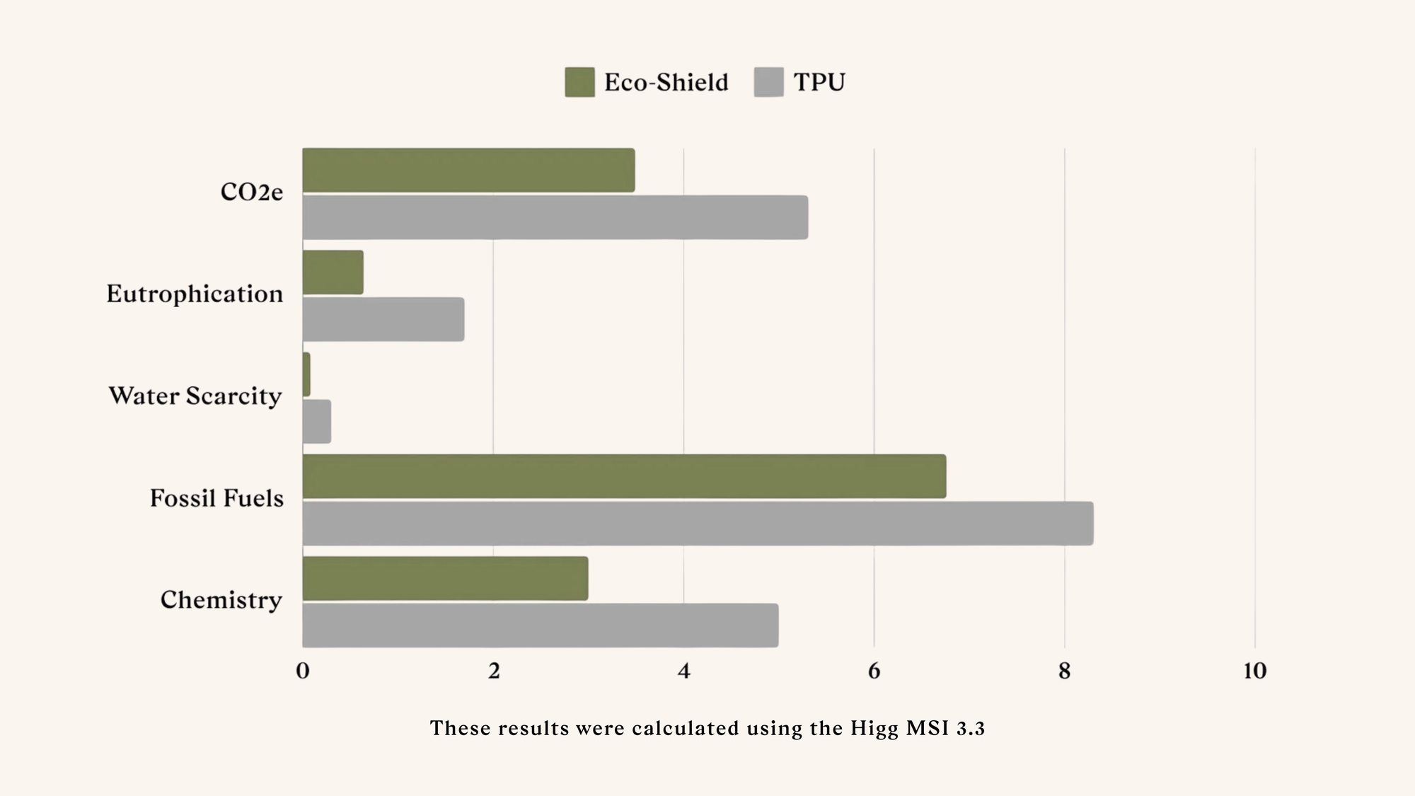 Bar chart comparing 'Eco-Shield' and 'TPU' for categories like CO2e, Eutrophication, Water Scarcity, Fossil Fuels, and Chemistry.