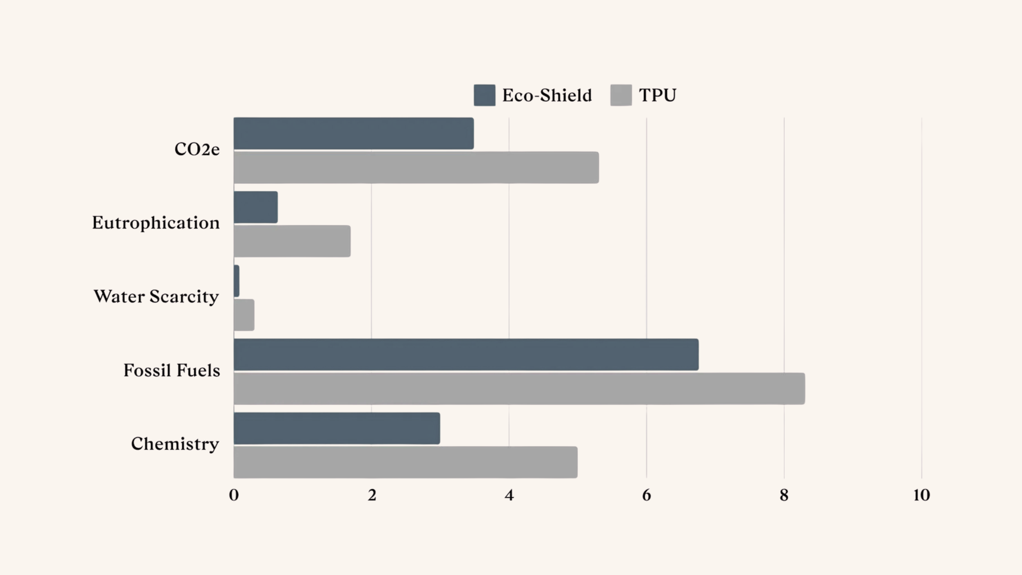Bar chart comparing 'Eco-Shield' and 'TPU' for categories like CO2e, Eutrophication, Water Scarcity, Fossil Fuels, and Chemistry.